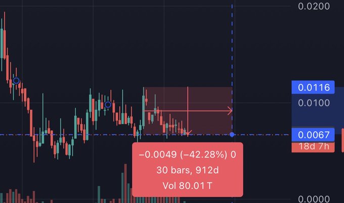 A cryptocurrency price chart displays a candlestick pattern with a recent decline of -0.0049 (-42.28%) over 30 bars and 912 days, with volume at 80.01T. Key price levels are marked at 0.0116, 0.0100, and 0.0067, with a projection arrow indicating potential downward movement toward the 0.0067 support level. The chart visually illustrates the post's claim about Coinbase ($COIN) underperforming the broader crypto market by approximately 42% since the Base app rebrand.