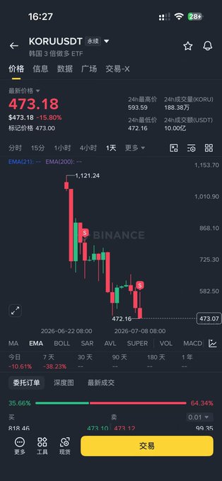 A Binance mobile app screenshot showing the KORU/USDT perpetual futures trading pair at $473.18, down 15.80%, with a candlestick chart in the 15-minute timeframe.