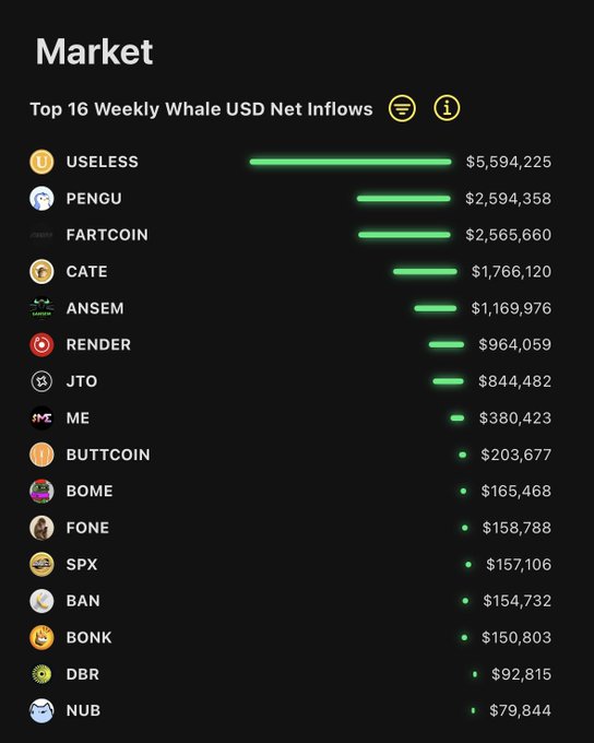 A dark-themed market infographic titled "Top 16 Weekly Whale USD Net Inflows" displays a ranked list of Solana tokens led by USELESS at $5,594,225, followed by PENGU ($2,594,358), FARTCOIN ($2,565,660), CATE ($1,766,120), and ANSEM ($1,169,976), with green horizontal bars visually representing each token's net inflow amount. The chart aligns with the post's emphasis on USELESS topping the weekly whale inflows rankings, illustrating the exact figures cited for the top 5 tokens while extending the list to include others like RENDER, JTO, ME, and BUTTCOIN down to NUB at $79,844.