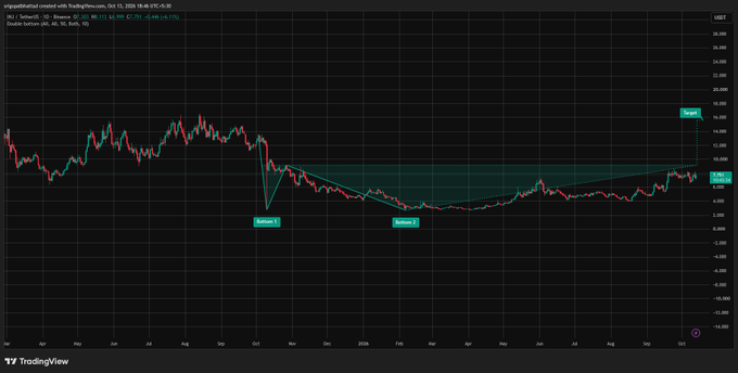 A TradingView chart of Xinyuan created with TradingView.com dated October 18, 2024, showing a bearish pattern with 'Bottom 1' and 'Bottom 2' labels and a 'Target' marker.