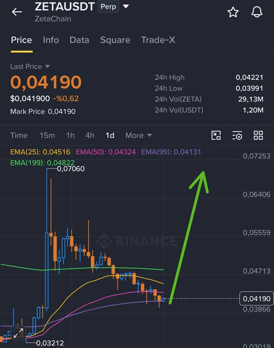Binance chart showing the ZETAUSDT perpetual pair on ZetaChain priced at 0.04190 USDT, with a green arrow pointing upward to suggest a potential price increase.