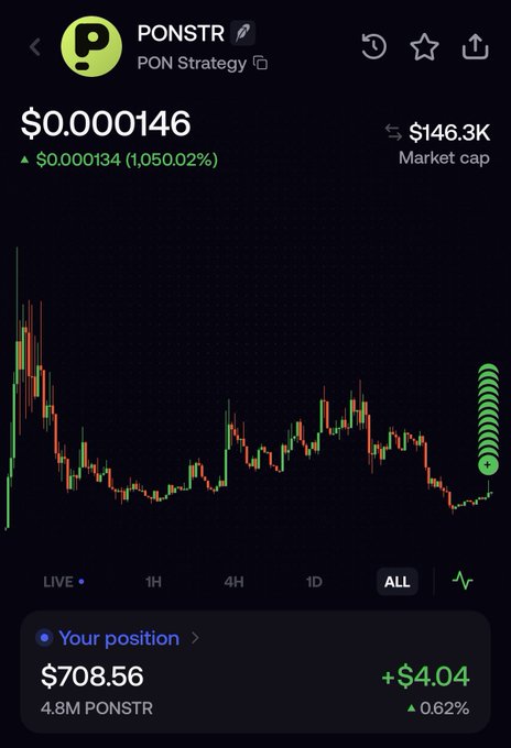 The image shows a crypto trading chart for PONSTR (PON Strategy) priced at $0.000146 with a $146.3K market cap and a massive 1,050.02% gain, alongside a position holding 4.8M PONSTR worth $708.56 (+$4.04). This aligns with the post showing the user's position in Pons Strategy at a ~130K market cap, capturing their early punt on the token as a Pons ecosystem launch.