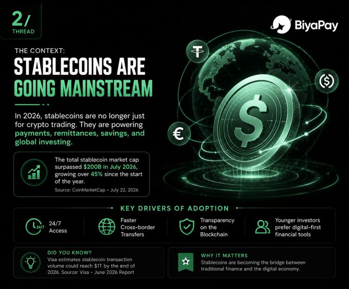 A BiyaPay infographic titled 'STABLECOINS ARE GOING MAINSTREAM', noting that the total stablecoin market cap surpassed $200B in July 2026 per CoinMarketCap, with key adoption drivers including 24/7 access, faster cross-border transfers, blockchain transparency, and younger digital-first investors.