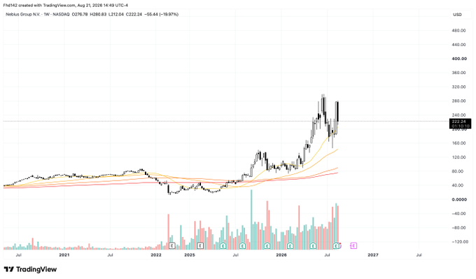 A weekly candlestick chart of Nebius Group NV (NBIS) on NASDAQ shows a strong uptrend from late 2024 through 2026, with the stock surging from around $25 to a recent price near $222.24 (-$55.44, -19.97%), supported by rising moving averages and elevated trading volume—consistent with the bullish weekly outlook noted.