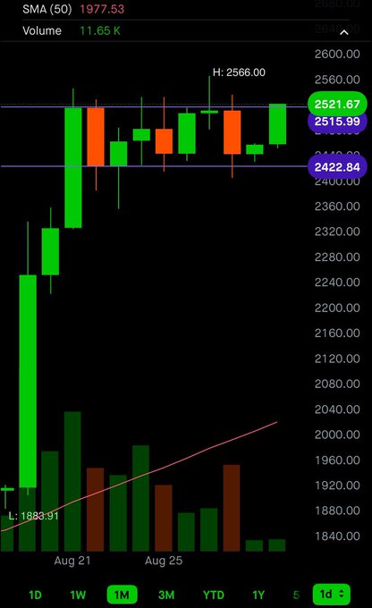 A daily candlestick chart showing price action with a strong bullish run-up followed by consolidation near the highs, displaying SMA(50) at 1977.53, volume of 11.65K, and a daily high of 2566.00, with horizontal support/resistance levels marked at 2521.67, 2515.99, and 2422.84 over the August 21–25 timeframe.