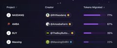 Leaderboard ranking projects by token migration: BANANA (77%), AMB (67%), BUY (35%), and Maxing (35%) with their respective creators.