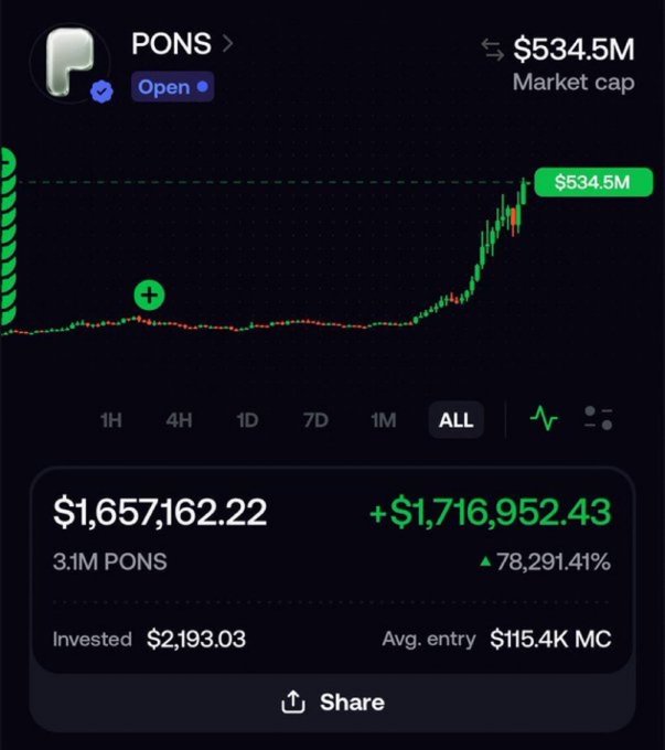 A cryptocurrency portfolio screenshot showing a PONS token position with $1,657,162.22 in current value from a $2,193.03 investment, achieving a +78,291.41% gain with a market cap of $534.5M. The chart illustrates the post's claim of massive returns, demonstrating how a small early investment in PONS could have generated millions in profit, though the actual entry shown was $115.4K MC rather than the $129 example cited.