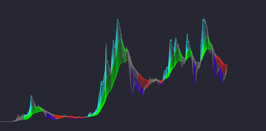 A 3D line graph visualization with colorful peaks and valleys (green, red, blue, and gray) on a dark background.