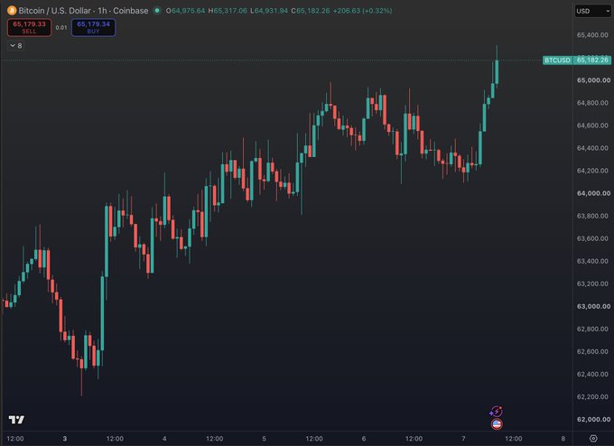 A Bitcoin/U.S. Dollar 1-hour candlestick chart from Coinbase shows BTC/USD breaking above $65,000, currently trading at $65,182.34 with a 0.32% gain, visually confirming the headline that Bitcoin has smashed back above the $65K level.