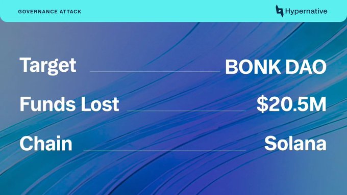 A 'Governance Attack' infographic by Hypernative showing that BONK DAO on Solana lost $20.5M in funds.