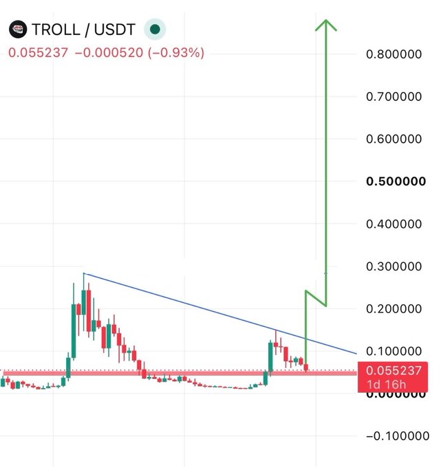 A TROLL/USDT price chart shows the token trading at $0.055237, down 0.93%, with a green arrow projecting a potential breakout to $0.80+ above a descending trendline—visually supporting the bullish claim of significant upside before reaching a $1B market cap.