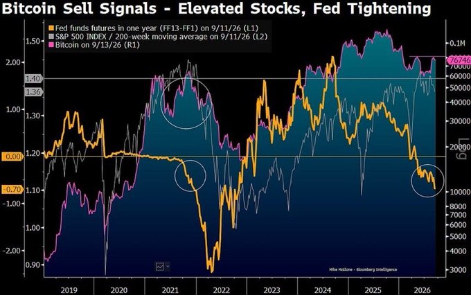 A Bloomberg Intelligence chart titled "Bitcoin Sell Signals – Elevated Stocks, Fed Tightening" overlays Bitcoin's price against the S&P 500 and Fed funds futures from 2019 through 2026, highlighting key correlations between crypto, equities, and monetary policy shifts. The visualization supports Mike McGlone's warning that Bitcoin could drop to $10,000 if the S&P 500 experiences a 20% drawdown, illustrating Bitcoin's historical tendency to decline sharply during equity sell-offs, as seen in the 2022 downturn when prices fell from highs near $60,000 toward $10,000-15,000.