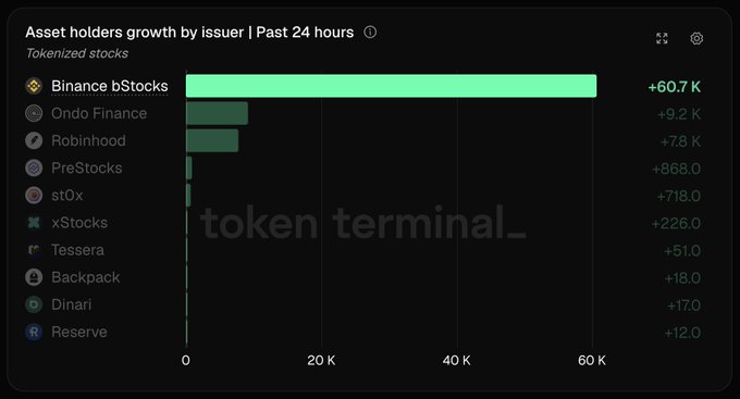 The image shows a bar chart titled "Asset holders growth by issuer | Past 24 hours" for tokenized stocks, ranking issuers by new holder additions. Binance bStocks leads dramatically with +60.7K new holders, far surpassing Ondo Finance (+9.2K), Robinhood (+7.8K), PreStocks (+868), and others like stOx, xStocks, Tessera, Backpack, Dinari, and Reserve, visually confirming the post's claim that Binance bStocks was the dominant issuer by holder growth in the past 24 hours.