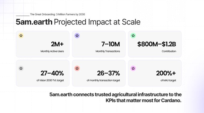 In this image, there are several data points related to agriculture and agriculture tech companies, all displayed as a chart or graph that shows the projected growth of agricultural projects at scale by earth. The data includes information about the KPI's (Key Performance Indicators) and what they represent, such as the expected increase in users, monthly active users, transactions, dollars invested, and the target audience for Cardano, a tech-focused project aiming to help the agriculture industry grow and scale up their operations. This information is presented in an organized manner with visuals that emphasize the impact of earth's projected influence on agriculture projects at scale, including details about the different stages of these projects as they progress through the Chart or graph.