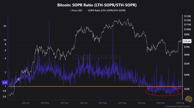 A CryptoQuant chart titled 'Bitcoin: SOPR Ratio (LTH-SOPR/STH-SOPR)' showing price trends from 2024 to 2026 with the current price at $78.4K and a red circle highlighting recent SOPR values below 1.