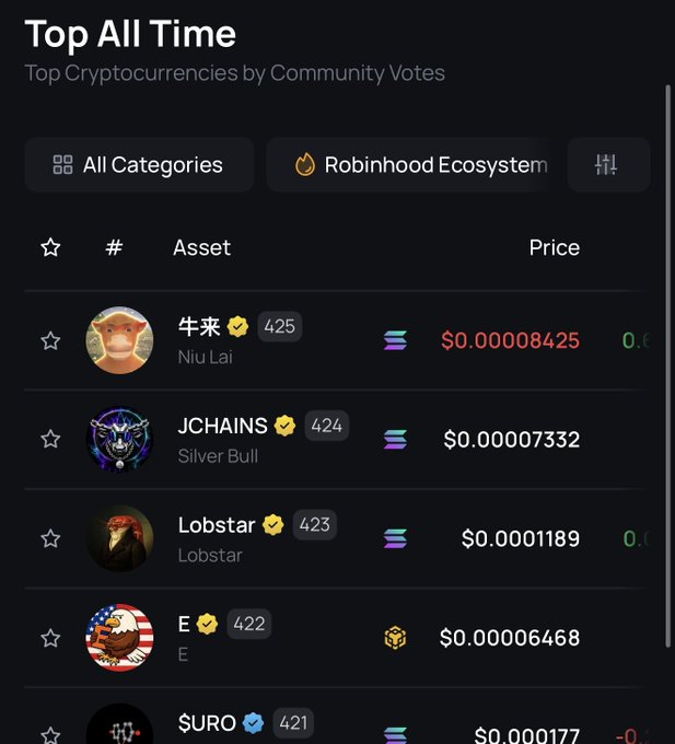 A cryptocurrency ranking website titled 'Top All Time' displaying 'Top Cryptocurrencies by Community Votes' in the Robinhood Ecosystem, listing assets like Niu Lai (#425) and JCHAINS Silver Bull (#424).