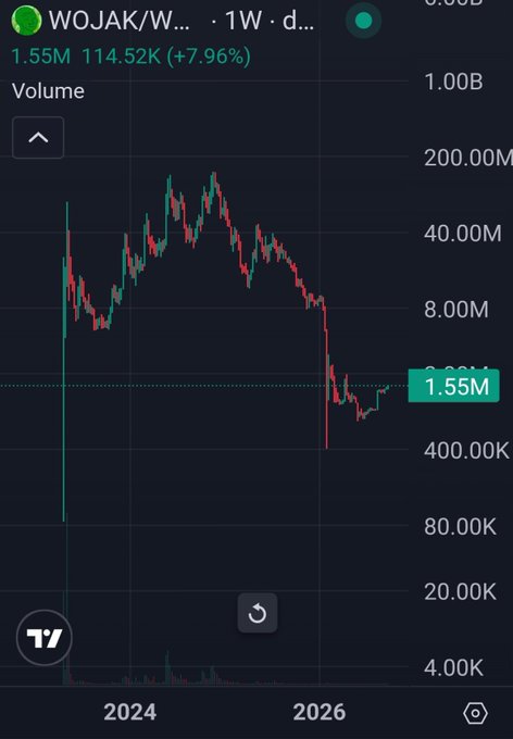 A TradingView stock chart showing 'WOJAK/W...' token at 1.55M with a 7.96% gain, displaying significant price decline on a 1W timeframe.