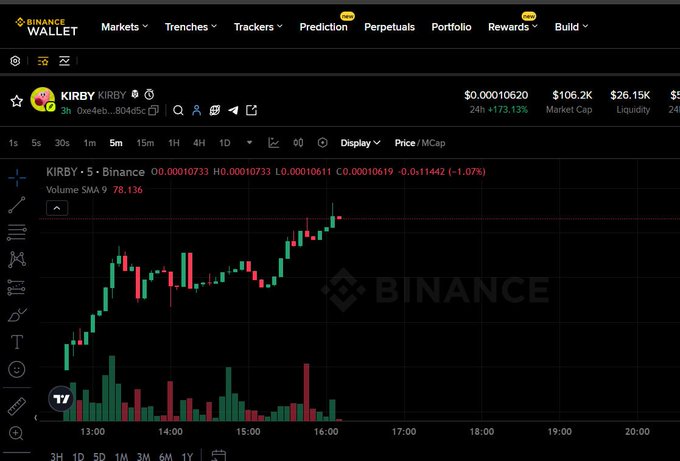 A Binance Wallet chart displays the KIRBY/USDT trading pair showing a 173.13% 24-hour gain, with a current price of $0.00010620, $106.2K market cap, and $26.15K liquidity, illustrating the strong upward momentum behind the recent Binance listing mentioned in the post.