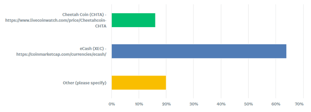 A horizontal bar chart displays the results of a community vote on which coin to add next, with eCash (XEC) winning decisively at approximately 65%, compared to around 20% for "Other" and 15% for Cheetah Coin (CHTA), confirming the announcement that an eCash (XEC) mining pool will be launching.