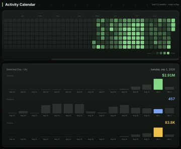 A dark-themed dashboard titled 'Activity Calendar' displays a heat map of 'Selected Day - Up' for Hours, Posters, and Trades, with the current totals highlighted as $2.91M, 457, and 89.8K respectively.