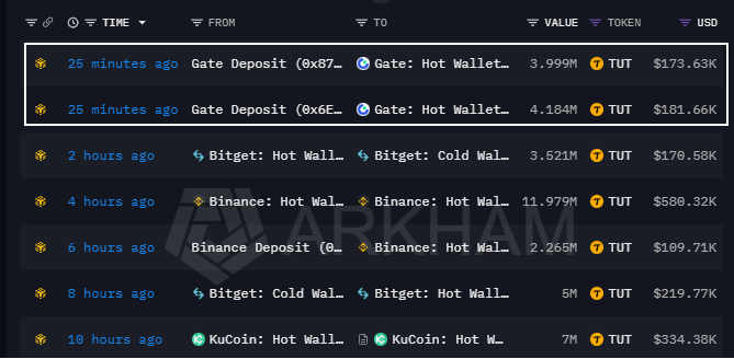 Arkham Intelligence transaction tracker showing 8.18M TUT (~$355K) deposited into Gate.io's hot wallet via two transactions (3.999M and 4.184M TUT) approximately 25 minutes ago, alongside other recent large TUT movements across Bitget, Binance, and KuCoin exchanges. The image illustrates the fresh supply hitting Gate that coincided with the token's rejection near $0.048.