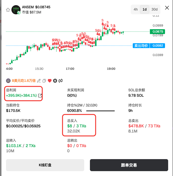 The image shows a trading dashboard for the meme coin ANSEM ($0.08745) on gmgn.ai, displaying impressive gains with a total profit of +395.9K (+384.1%) and a current holding valued at $170.5K, alongside trading stats showing only $8 invested across 3 transactions. The screenshot serves as proof of the trader's boast about turning just $8 into massive profits, validating the claim of defying the odds through a small but successful primary market entry.