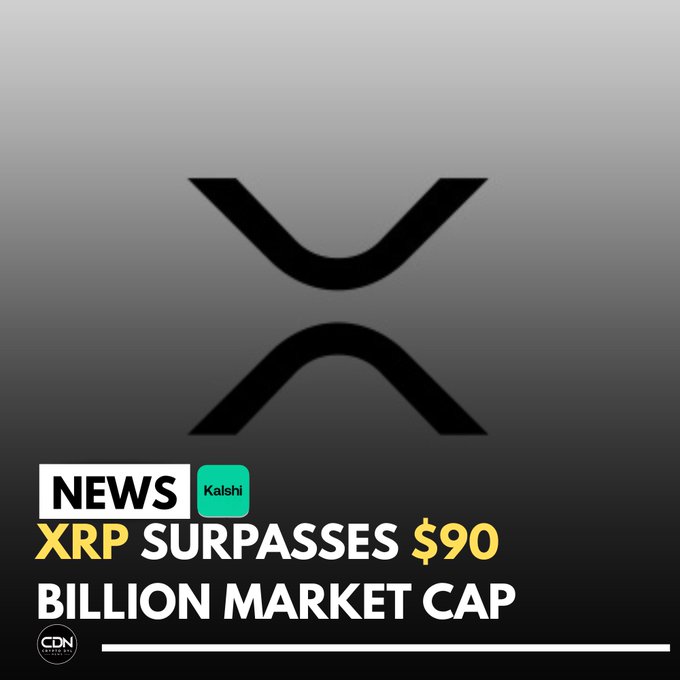 The image features the XRP logo (a stylized black "X") on a gray gradient background, with overlaid text from CDN Crypto News in partnership with Kalshi reading "XRP SURPASSES $90 BILLION MARKET CAP," visually highlighting the milestone referenced in the accompanying post about XRP reaching a daily high of $1.43 and gaining 8.31% over 24 hours.