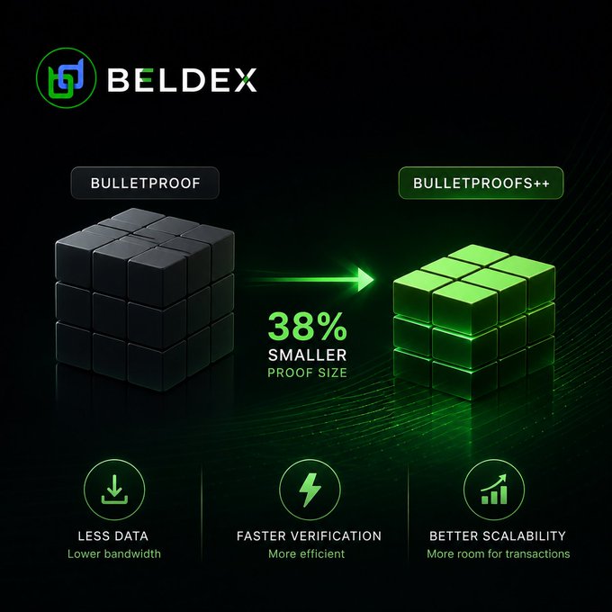 A Beldex promotional graphic comparing 'BULLETPROOF' to 'BULLETPROOFS++' with a 38% smaller proof size, highlighting benefits like less data, faster verification, and better scalability.