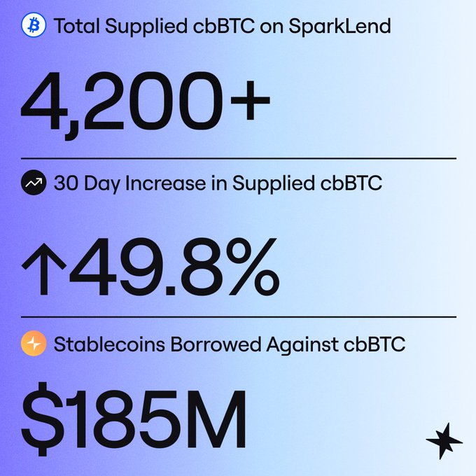 An infographic with a blue gradient background displaying crypto statistics: 'Total Supplied cbBTC on SparkLend 4,200+', '30 Day Increase in Supplied cbBTC ↑49.8%', and 'Stablecoins Borrowed Against cbBTC $185M'.