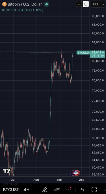 A TradingView 4H BTCUSD chart shows Bitcoin surging to $81,811.90 (up 1.16%/$942.00) with a sharp rally breaking above the $80,000 level in early October, after climbing dramatically from sub-$60,000 lows in July—visually reinforcing the post's bullish sentiment about the ongoing price breakout.