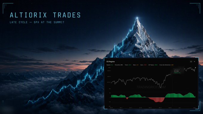 The image is a promotional graphic for "ALTIORIX TRADES" titled "LATE CYCLE — SPX AT THE SUMMIT," featuring a snowy mountain overlaid with a glowing bullish chart pattern, paired with a TradingView widget showing the $SPX chart at 6634.72 (+0.50%). The mountain imagery visually reinforces the post's thesis that $SPX is at the peak of a late-stage bull move, with the steep ascent mirroring the overextended price action, negative carry (-55.6), and crowded long positioning highlighted in the analysis.