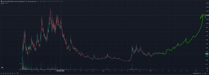 A candlestick chart of "$Dots/USDT (Market Cap in the Pine Ship)" on TradingView, showing a long-term price decline followed by a green hand-drawn curve emphasizing a series of higher lows and a recent sharp breakout rally, visually supporting the post's bullish thesis on $Jotchua ("the cute lil dogo").