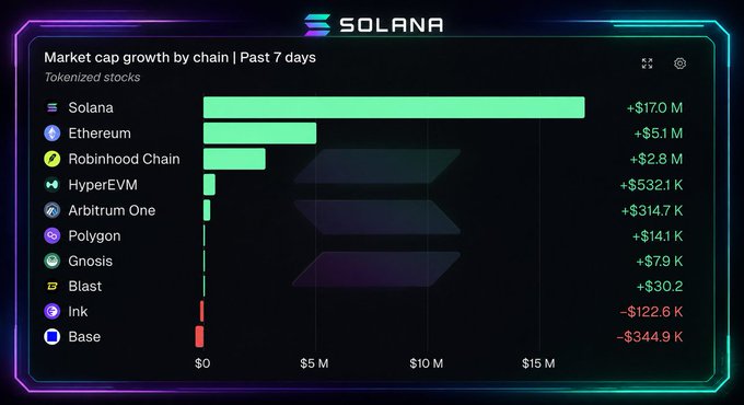 The image is a bar chart titled "Market cap growth by chain | Past 7 Days" showing tokenized stock performance across 10 blockchains, with Solana leading at +$17.0M, followed by Ethereum (+$5.1M) and Robinhood Chain (+$2.8M), while Base (-$344.9K) and Ink (-$122.6K) saw declines. This data visually supports the post's claim that Solana had the largest tokenized stock market cap growth in the past week, adding approximately $17M in value—significantly outpacing all other chains shown.