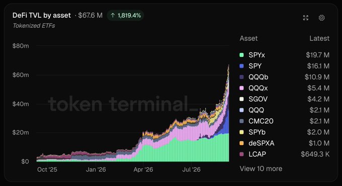 A Token Terminal chart displaying DeFi TVL by asset for Tokenized ETFs at $67.6M (up 1,819.4%), with SPYx at $19.7M as the leading asset.