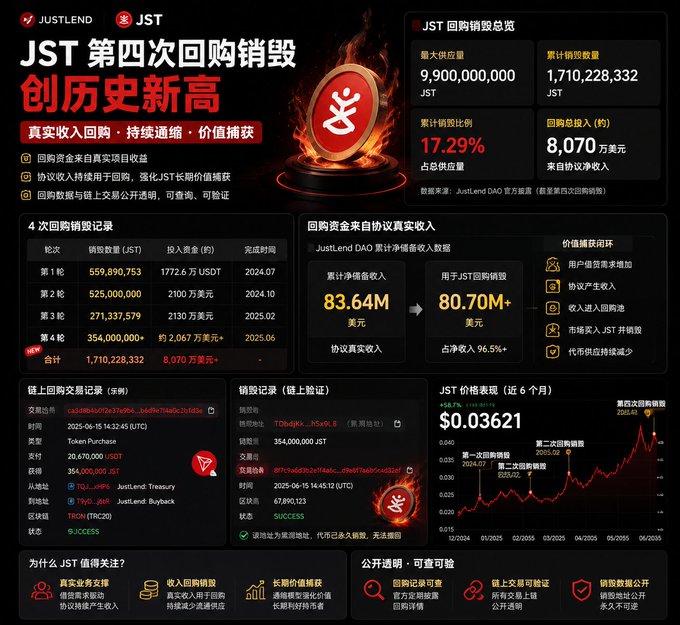 A detailed JustLend (JST) infographic in Chinese celebrating their 4th buyback and burn reaching an all-time high, showing 1,710,228,332 JST destroyed (17.29% of supply), 8,070万美元 invested, and price chart at $0.03621.