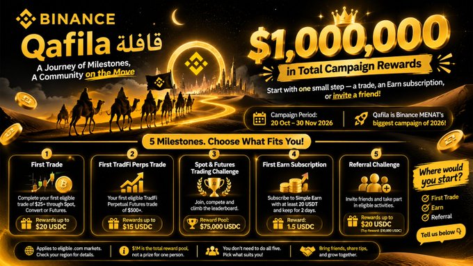 A gold-and-black Binance “Qafila قافلة” campaign graphic announces “$1,000,000 in Total Campaign Rewards” and “5 Milestones. Choose What Fits You!” The milestones include first trade, first TradFi perps trade, spot and futures trading, first earn subscription, and referral challenge, with USDC rewards listed.