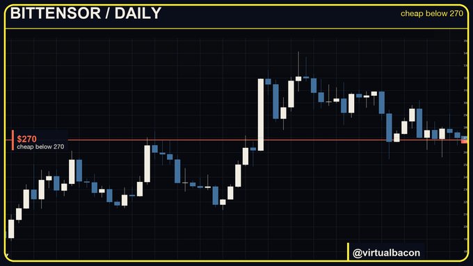 A daily candlestick chart titled "BITTENSOR / DAILY" (@virtualbacon) shows Bittensor (TAO) price action relative to a marked $270 resistance level, with a horizontal line labeled "$270 cheap below 270" indicating the author's buy zone. The chart visually supports the post's thesis: after peaking near $320 in late September, TAO pulled back to the $270 area, and the most recent candles are trading just below this threshold, marking it as a discounted entry point based on the 1.45x beta to Bitcoin.
