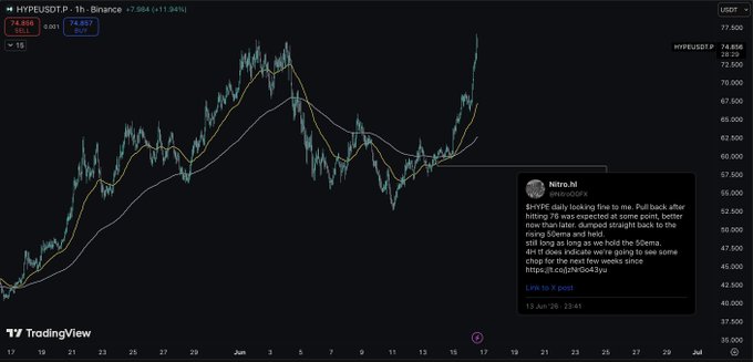 The image shows a graph or chart with multiple time points, possibly representing stock market data as seen on Tradingview. There are various symbols or lines displayed within this graph, which may represent different factors influencing the market. The accompanying text indicates that there have been recent gains in the stock market and the post is congratulating those who held onto their investments throughout these gains.