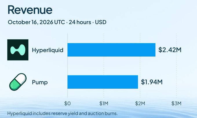 A bar chart titled 'Revenue' for October 16, 2026 UTC, comparing Hyperliquid at $2.42M and Pump at $1.94M in 24-hour USD revenue.