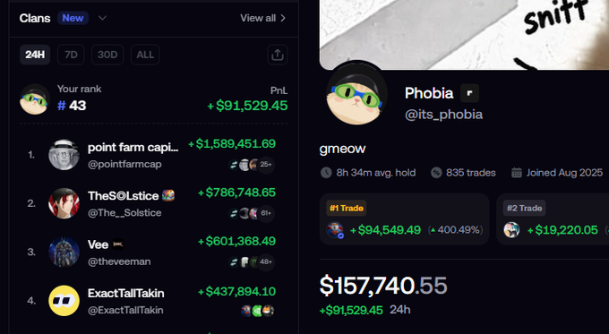 A screenshot of a trading leaderboard on Fomo shows user "Phobia" (@its_phobia) ranked #43 with a $91,529.45 gain over 24 hours and total holdings of $157,740.55, alongside top performers like "point farm capi..." and "TheSOLstice." The image supports the giveaway post by highlighting a successful Fomo trader's gains and profile stats as a promotional example for participants to comment on.