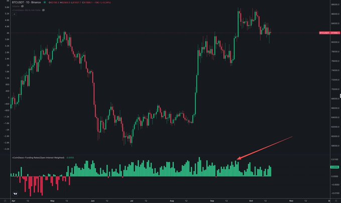 A Bitcoin daily candlestick chart from Binance on TradingView is annotated with a red arrow pointing to declining funding rates, illustrating the post's point that BTC's rally from $60K to $87K occurred despite notably subdued funding rates (displayed in the lower panel as the "CoinGlass Funding Rates/Open Interest Weighted" indicator), signaling a bullish market structure.