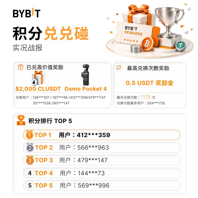 A Bybit "Points Exchange" (积分兑兑碰) promotional graphic highlighting redeemed prizes, including a $2,000 CLUSDT and DJI Osmo Pocket 4 among seven users, a 0.5 USDT reward for the highest redemption count (1,175 times by user 554***735), and a Top 5 points leaderboard topped by user 412***359. The image directly visualizes the post's message about ongoing point redemptions and available rewards.