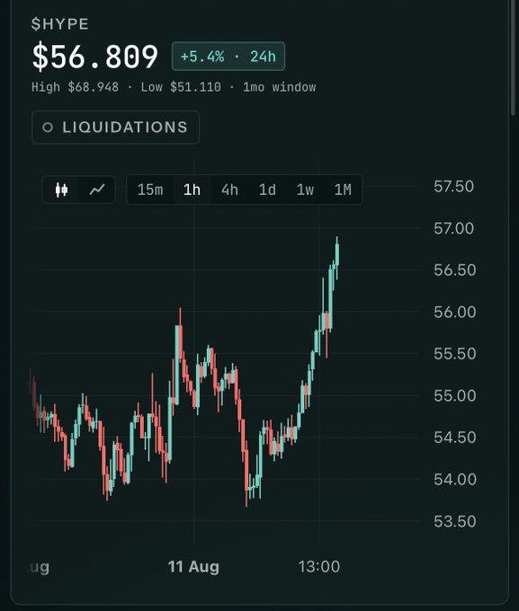 A cryptocurrency price chart for $HYPE showing a current price of $56.809, up 5.4% in 24 hours, with a 1-month window display ranging from a low of $51.110 to a high of $68.948.