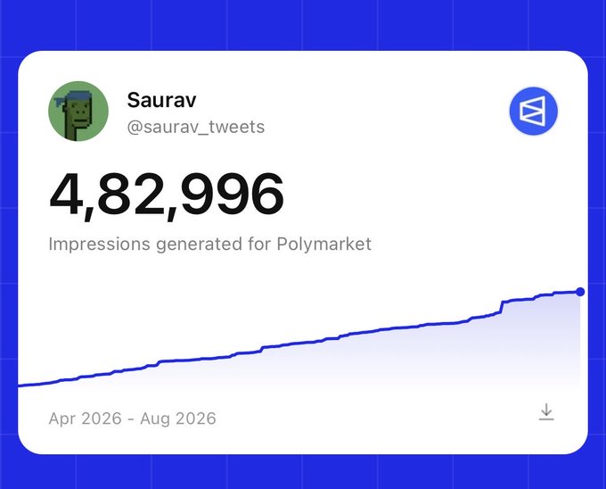 A Polymarket impressions dashboard showing Saurav (@saurav_tweets) generated 4,82,996 impressions from April 2026 to August 2026. The post appears to be asking how many $POLY tokens this level of engagement is worth.