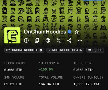 The image shows a digital collectible profile for "OnChainHoodies," a verified NFT collection on Robinhood Chain with a floor price of 0.066 ETH, a top offer of 0.058 ETH, and a 24-hour volume of 89.02 ETH among 1,566 unique owners. The 10-floor percentage gain of +156.6% reflects its strong upward movement, supporting the post's claim that it is the current top NFT gainer.