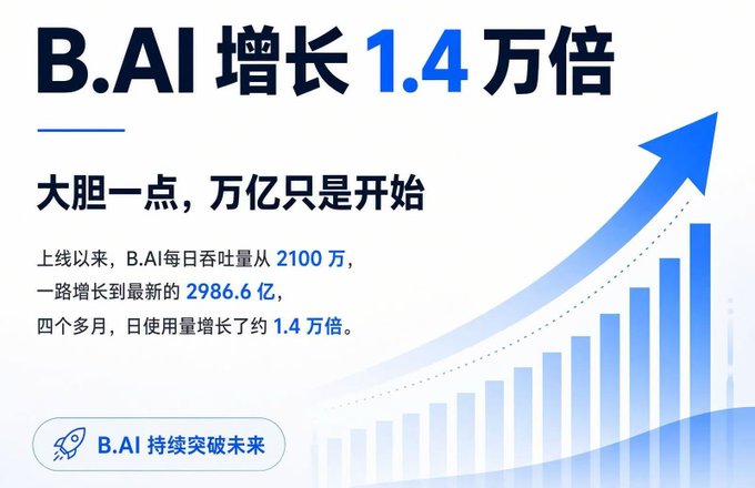 A promotional graphic for B.AI featuring a rising bar chart and upward arrow, highlighting that B.AI's daily throughput has grown 14,000-fold from 21 million to 298.66 billion over four months since launch, with the headline "B.AI 增长1.4万倍" (B.AI growth 14,000x) and tagline "大胆一点，万亿只是开始" (Be bold, trillions is just the beginning).