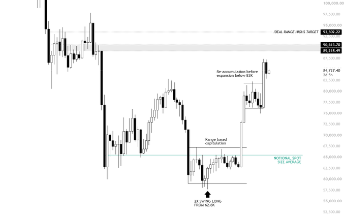 Bitcoin (BTC) daily chart showing the "2X swing long from 60.62k" breakout that expanded through the "notional spot size average" zone at ~65k, with "range based capitulation" annotation, and projecting toward the "ideal range highs target" of 91,502.72, while currently consolidating below B3K (89,218.49-90,613.70) — a key LTF rejection area.