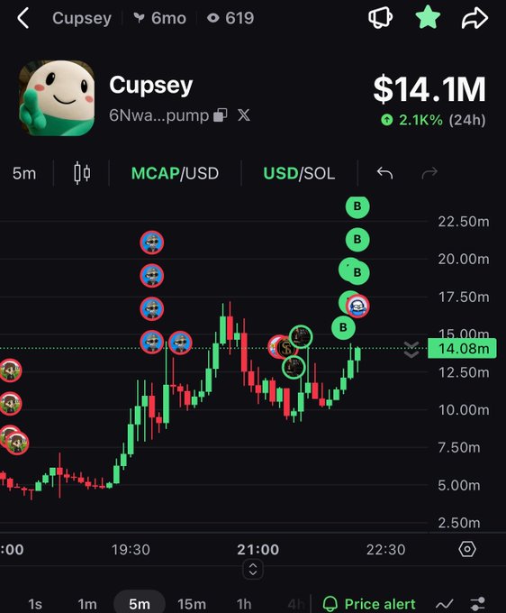 A DexScreener-style crypto chart for the token 'Cupsey' (6Nwa...pump on X) showing a market cap of $14.1M with 2.1% 24h gain, displaying a 5-minute candlestick chart with buy/sell bubble markers.