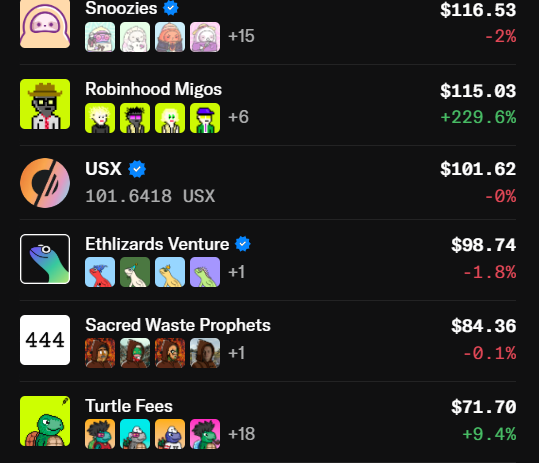 A cryptocurrency trading interface displaying various NFT collections with their prices and percentage changes, including 'Snoozies' at $116.53, 'Robinhood Migos' at $115.03 (+229.6%), 'USX' at $101.62, 'Ethlizards Venture' at $98.74, 'Sacred Waste Prophets' at $84.36, and 'Turtle Fees' at $71.70 (+9.4%).