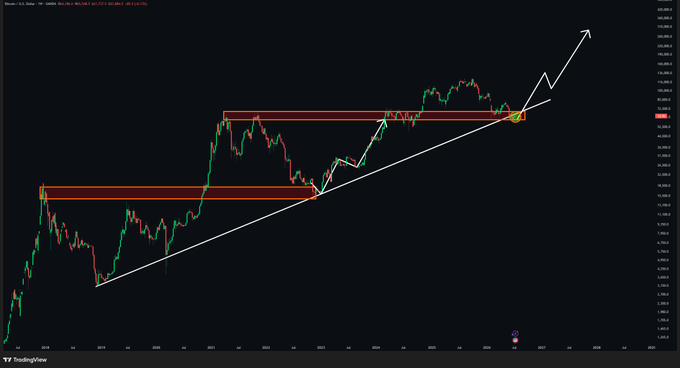 A Bitcoin/USD candlestick chart on TradingView shows price breaking above a key resistance zone (highlighted with red/orange horizontal bands) and now retesting that former resistance as support, with a diagonal ascending trendline confirming the breakout structure. The chart's technical setup—newly flipped support, a bullish trendline, and an arrow pointing sharply higher—visually reinforces the post's thesis that a successful retest here could launch a significant next leg up.